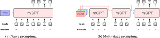 Figure 1 for MSP: Multi-Stage Prompting for Making Pre-trained Language Models Better Translators