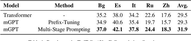 Figure 2 for MSP: Multi-Stage Prompting for Making Pre-trained Language Models Better Translators