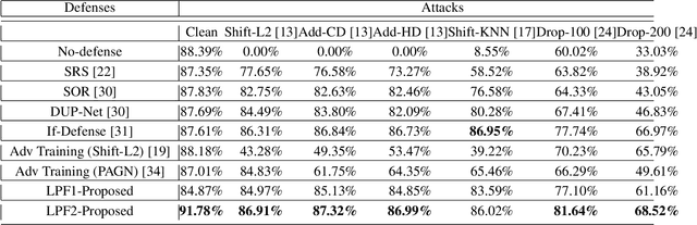 Figure 2 for LPF-Defense: 3D Adversarial Defense based on Frequency Analysis