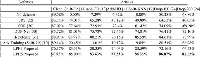 Figure 4 for LPF-Defense: 3D Adversarial Defense based on Frequency Analysis