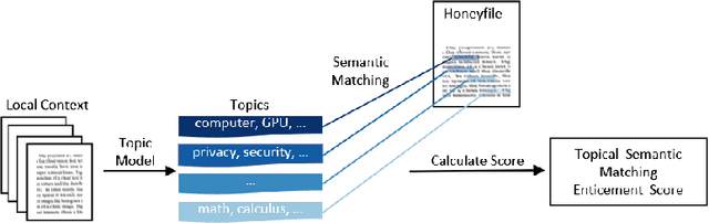 Figure 3 for TSM: Measuring the Enticement of Honeyfiles with Natural Language Processing