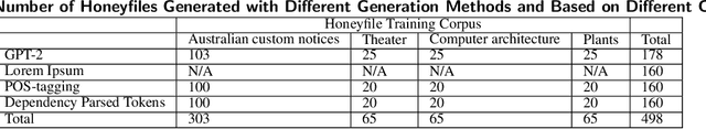 Figure 4 for TSM: Measuring the Enticement of Honeyfiles with Natural Language Processing