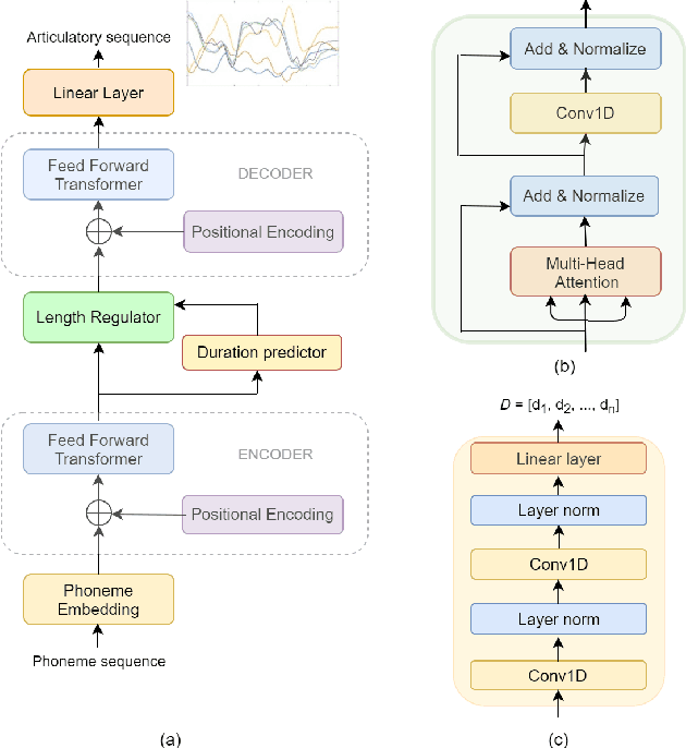 Figure 1 for Estimating articulatory movements in speech production with transformer networks