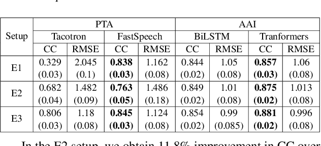 Figure 3 for Estimating articulatory movements in speech production with transformer networks