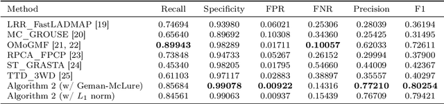 Figure 2 for Pursuit of Low-Rank Models of Time-Varying Matrices Robust to Sparse and Measurement Noise