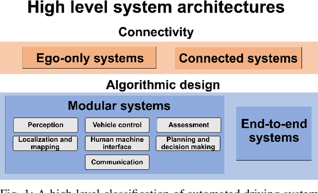 Figure 1 for A Survey of Autonomous Driving: Common Practices and Emerging Technologies