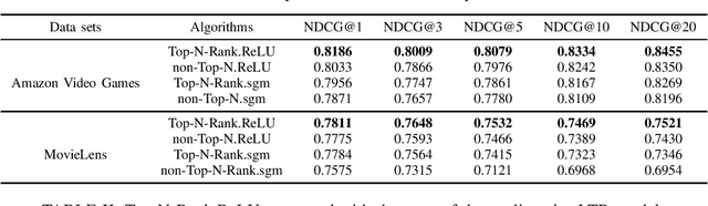 Figure 1 for Top-N-Rank: A Scalable List-wise Ranking Method for Recommender Systems