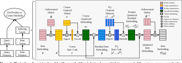 Figure 1 for Joint Learning of Deep Retrieval Model and Product Quantization based Embedding Index