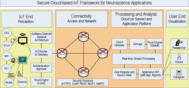 Figure 3 for A Brain-Inspired Trust Management Model to Assure Security in a Cloud based IoT Framework for Neuroscience Applications