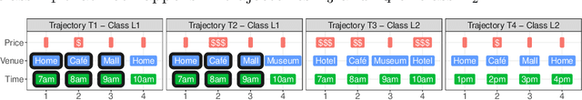 Figure 3 for Discovering Heterogeneous Subsequences for Trajectory Classification