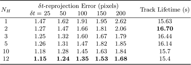 Figure 2 for Long-Lived Accurate Keypoints in Event Streams