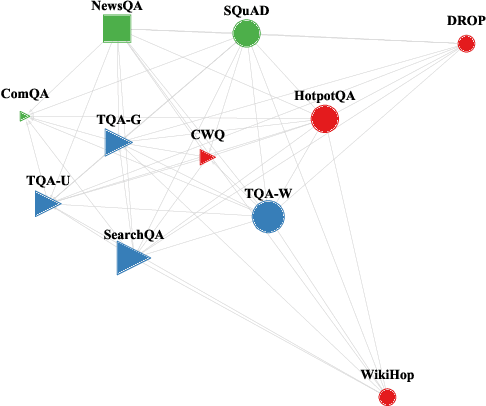 Figure 2 for MultiQA: An Empirical Investigation of Generalization and Transfer in Reading Comprehension