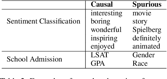 Figure 2 for Enhancing Model Robustness and Fairness with Causality: A Regularization Approach