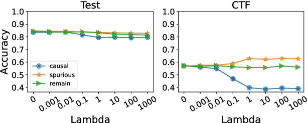 Figure 3 for Enhancing Model Robustness and Fairness with Causality: A Regularization Approach