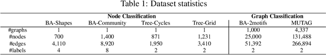 Figure 2 for Parameterized Explainer for Graph Neural Network