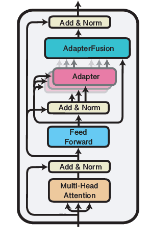 Figure 1 for AdapterFusion: Non-Destructive Task Composition for Transfer Learning