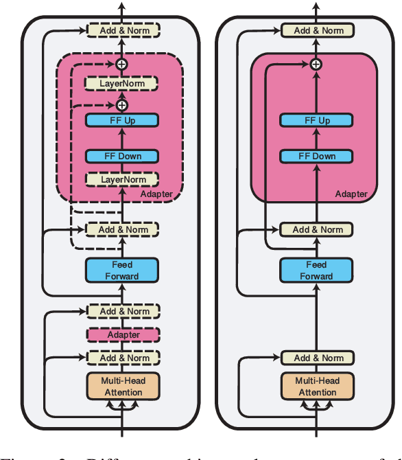 Figure 3 for AdapterFusion: Non-Destructive Task Composition for Transfer Learning