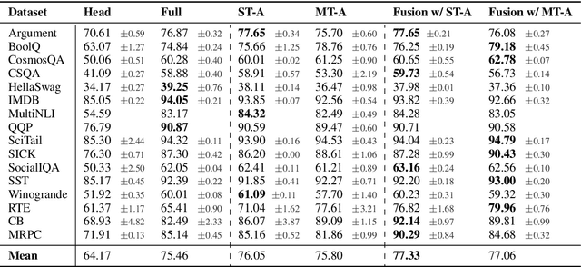 Figure 2 for AdapterFusion: Non-Destructive Task Composition for Transfer Learning