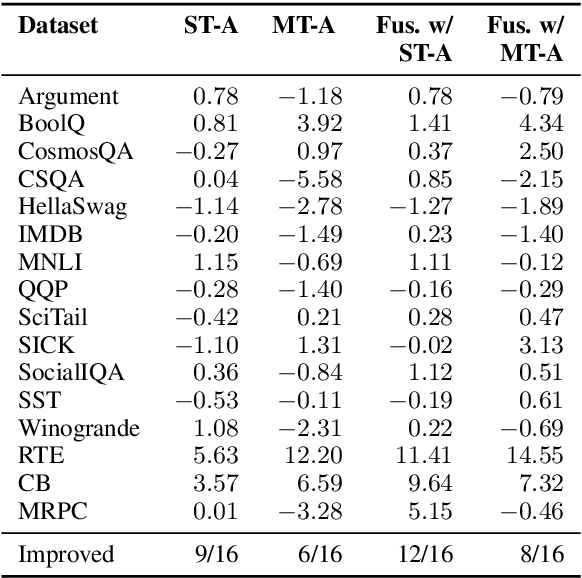 Figure 4 for AdapterFusion: Non-Destructive Task Composition for Transfer Learning