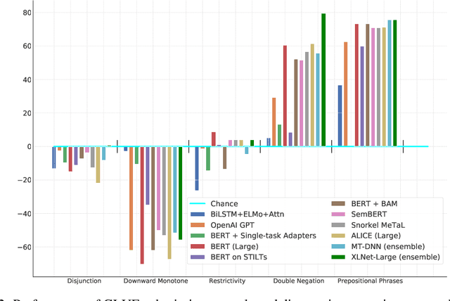 Figure 4 for SuperGLUE: A Stickier Benchmark for General-Purpose Language Understanding Systems