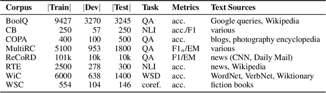 Figure 2 for SuperGLUE: A Stickier Benchmark for General-Purpose Language Understanding Systems