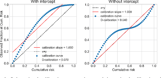 Figure 2 for X-CAL: Explicit Calibration for Survival Analysis