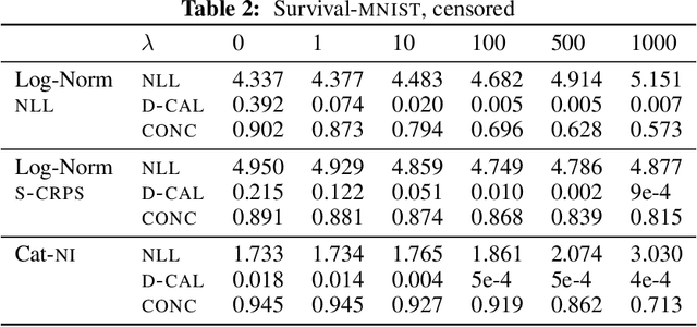 Figure 3 for X-CAL: Explicit Calibration for Survival Analysis