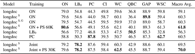 Figure 2 for On Generalization in Coreference Resolution