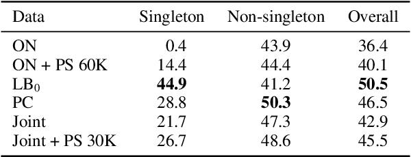 Figure 4 for On Generalization in Coreference Resolution