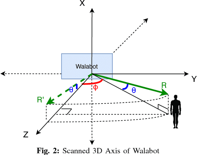 Figure 2 for Real Time 3D Indoor Human Image Capturing Based on FMCW Radar