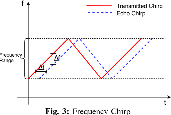 Figure 3 for Real Time 3D Indoor Human Image Capturing Based on FMCW Radar