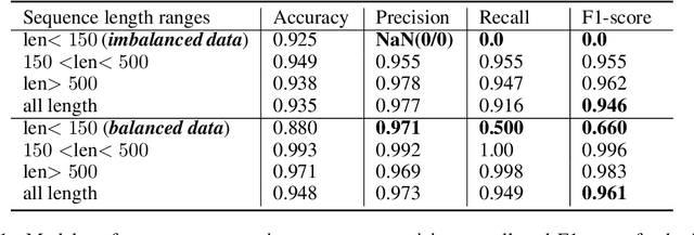 Figure 2 for Towards Interpreting Zoonotic Potential of Betacoronavirus Sequences With Attention