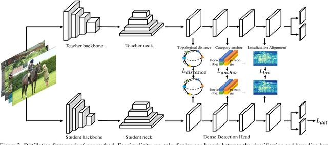 Figure 3 for SEA: Bridging the Gap Between One- and Two-stage Detector Distillation via SEmantic-aware Alignment