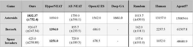 Figure 2 for Hybrid Self-Attention NEAT: A novel evolutionary approach to improve the NEAT algorithm
