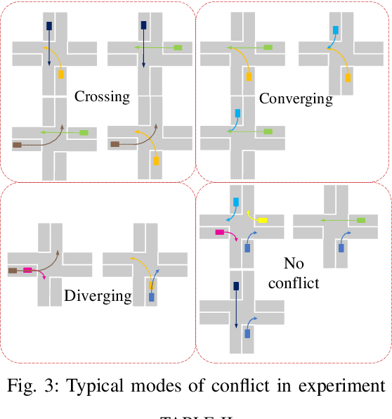 Figure 3 for Centralized Conflict-free Cooperation for Connected and Automated Vehicles at Intersections by Proximal Policy Optimization