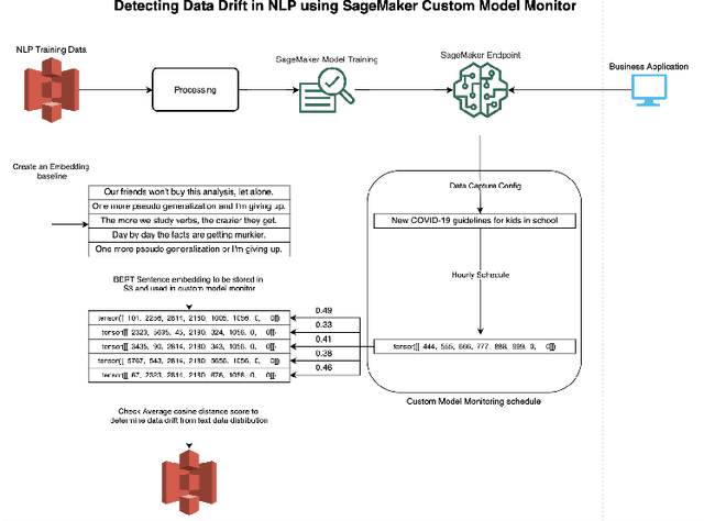 Figure 4 for Amazon SageMaker Model Monitor: A System for Real-Time Insights into Deployed Machine Learning Models
