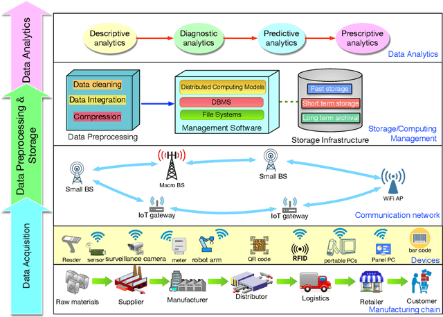 Figure 1 for Big Data Analytics for Manufacturing Internet of Things: Opportunities, Challenges and Enabling Technologies