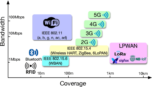 Figure 2 for Big Data Analytics for Manufacturing Internet of Things: Opportunities, Challenges and Enabling Technologies