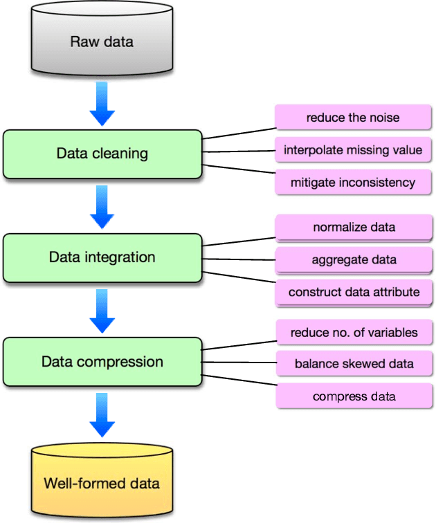 Figure 3 for Big Data Analytics for Manufacturing Internet of Things: Opportunities, Challenges and Enabling Technologies