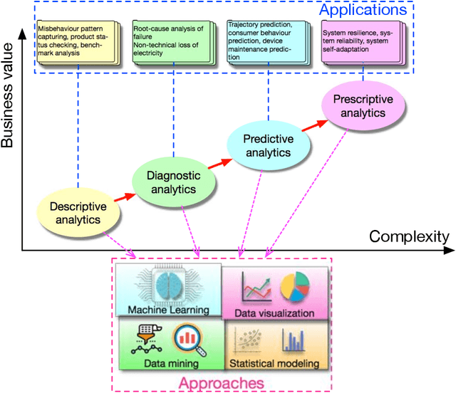 Figure 4 for Big Data Analytics for Manufacturing Internet of Things: Opportunities, Challenges and Enabling Technologies