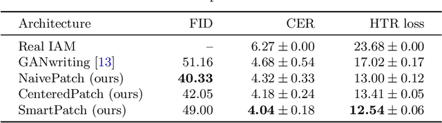 Figure 2 for SmartPatch: Improving Handwritten Word Imitation with Patch Discriminators