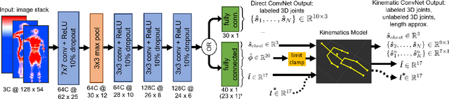 Figure 3 for 3D Human Pose Estimation on a Configurable Bed from a Pressure Image