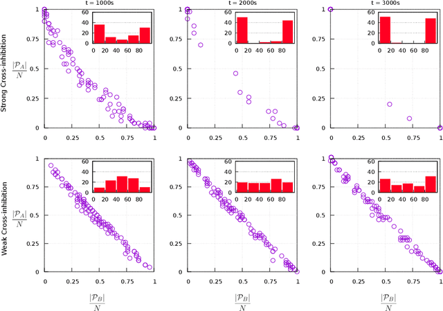 Figure 2 for Emergent naming of resources in a foraging robot swarm