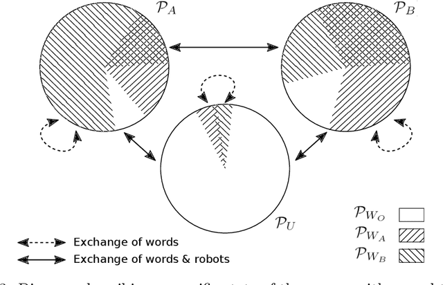 Figure 3 for Emergent naming of resources in a foraging robot swarm