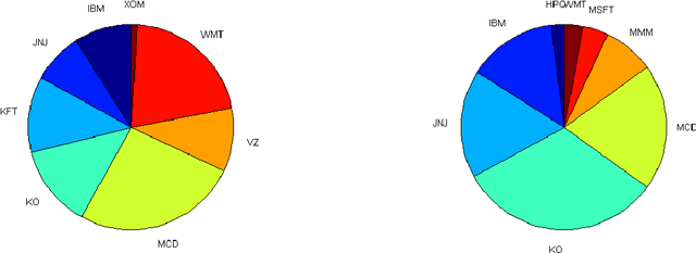 Figure 1 for A note on evolutionary stochastic portfolio optimization and probabilistic constraints