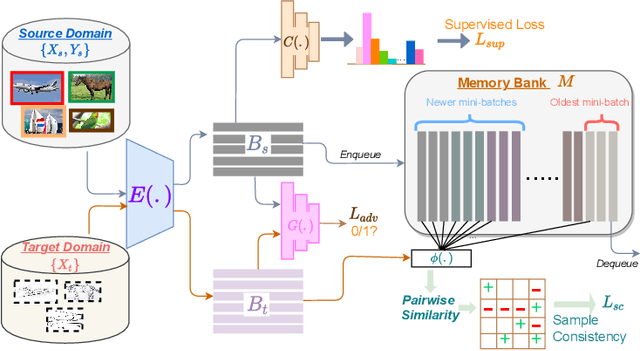 Figure 3 for MemSAC: Memory Augmented Sample Consistency for Large Scale Domain Adaptation