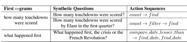 Figure 2 for Understanding Unnatural Questions Improves Reasoning over Text