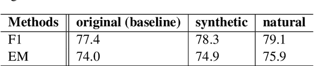 Figure 3 for Understanding Unnatural Questions Improves Reasoning over Text