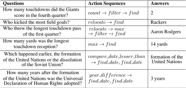 Figure 4 for Understanding Unnatural Questions Improves Reasoning over Text