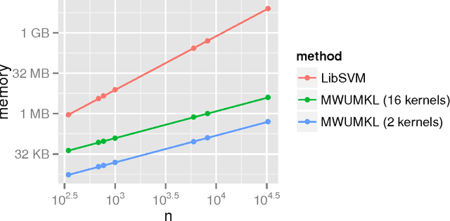 Figure 4 for A Unified View of Localized Kernel Learning